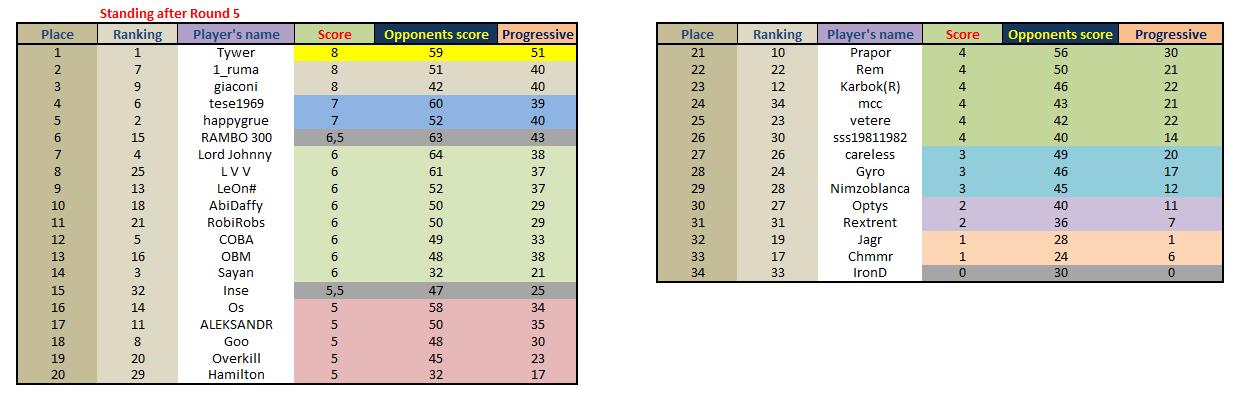 Classification after round 5.jpg