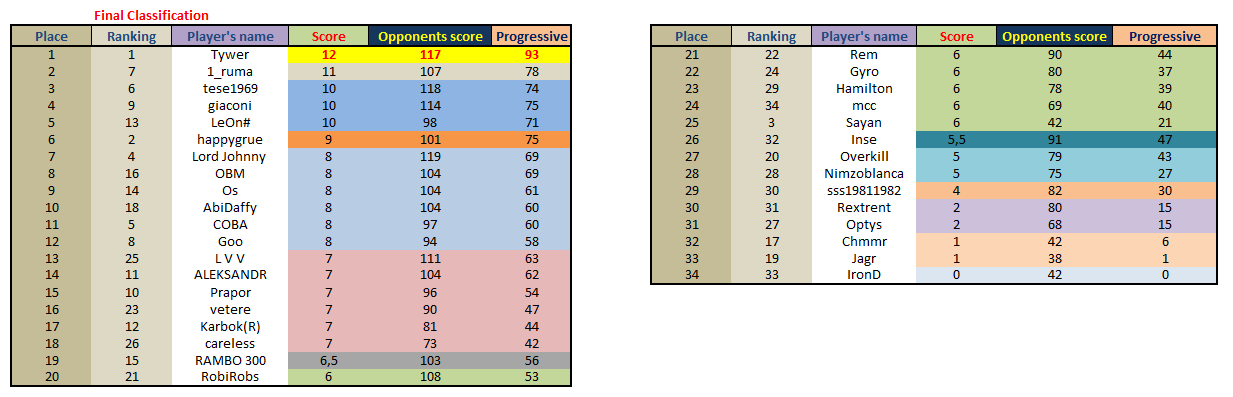 Small Maps 2015 Final Classification.png