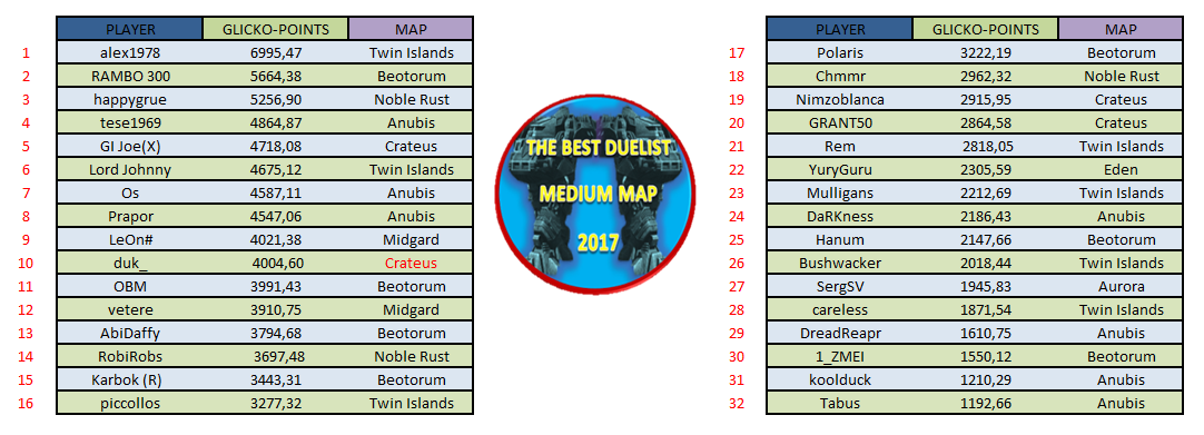 Best Duelist players list and maps.png
