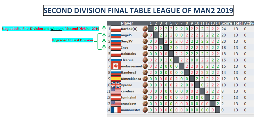 Second Division Final Table League 2019.png