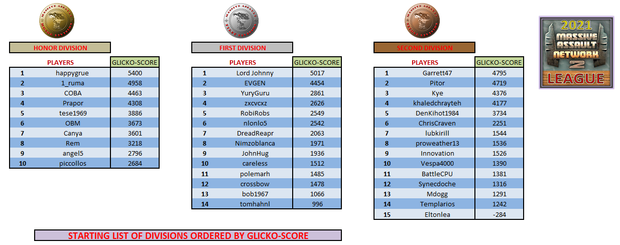 Starting list by Division 2021.png